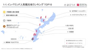 【沖縄県】インバウンドに人気の観光スポット、1位は? - 2位万座毛、3位美浜タウンリゾート・アメリカンビレッジ