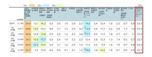 【1.1万人調査】NISA、iDeCoなど資産形成の税制優遇制度を利用している人の割合は?