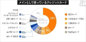 メインで使っているクレジットカード、2位「三井住友カード」、1位は?