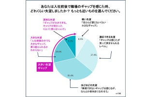 「就活して入社した会社」に感じたギャップ、調査で明らかにされる