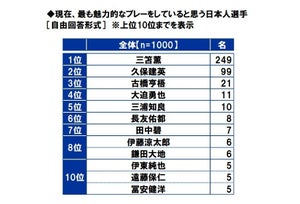 今”最も魅力的なプレーをしていると思う”日本人サッカー選手、1位は?