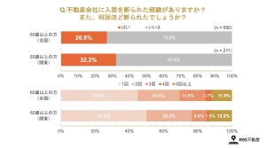 65歳以上での部屋探し、年齢を理由に「入居拒否を経験した」割合は?