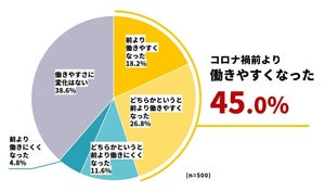 コロナ禍前より今の方が「働きにくい」と感じている割合は?