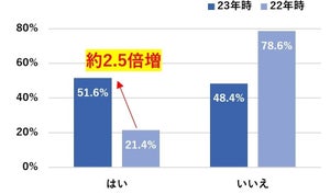 今夏「マスクを外す」と答えた人割合は? 若者のマスク離れが顕著に