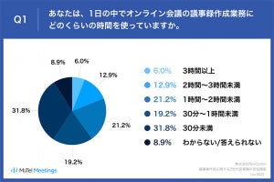 Z世代の営業300人の本音が出た - オンライン会議で議事録作成は必要?