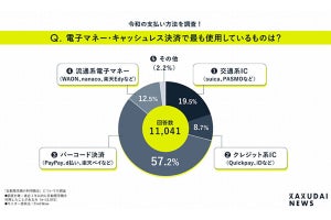 自販機で使用するキャッシュレス決済、1位は?