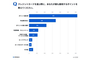 持っているクレジットカード1位は「楽天カード」、2位は?