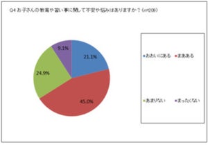 子どもの教育に関する不安、「資金不足」と並んで1位になったのは?