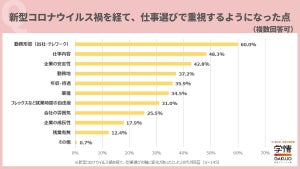 コロナ禍を経て20代の6割が「仕事選びの軸が変化」- “勤務形態”を最重要視