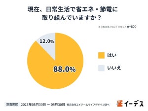 省エネ・節電のためにしていることを調査! 実際に節約できている方法は?