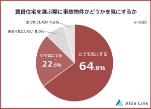 「事故物件」に住んでもいいと思える条件、1位は?