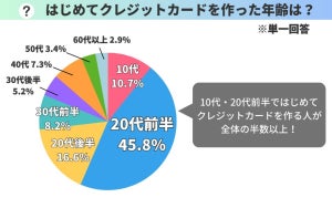 メインで利用しているクレジットカード、1位は? - 2位JCB、3位三井住友・au PAY