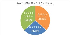 「正社員になりたくない」20代に聞いた、理由は?