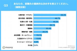 就活生が「一番見たい」企業の動画、仕事紹介、社員の声、もう一つは?