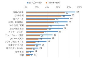 シニア男性のPC利用率、一部用途でスマホを上回る - ドコモ調査