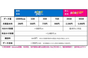 HISモバイル、20GB＋5分かけ放題で2,190円の「自由自在スーパープラン」提供開始