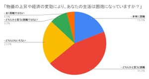 仕事やストレスの健康被害72％「経験あり」、人生を変えるために必要だと思うこと ― 1位は?