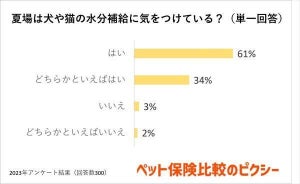 【ペットの夏場の水分補給】飼い主が気をつけていること、1位は?