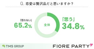 婚活中20代女性の50%が「恋愛が贅沢品」と回答! 年収・年代別での違いは?