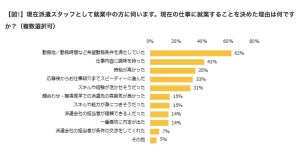 就業を決めた派遣会社の特徴、3位「担当者の人柄がいい」、1位は?