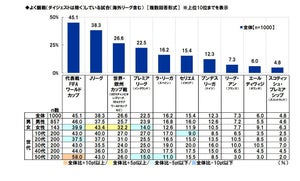 Jリーグで最も実力があると思うチーム、1位は? - サッカー経験者1000人調査