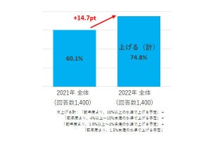 夏のボーナス、「支給額が増える」業種が明らかになる - マイナビが調査