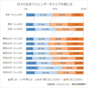 女性の約半数が「ジェンダーギャップを感じる」 - 最も割合が高い年代は?