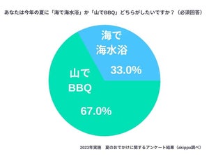 今年の夏にでかけたい都道府県TOP3、「北海道」「沖縄」あと1つは?