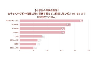 小学生の「宿題以外の勉強時間」、いつが多い? 親への調査で明らかになる