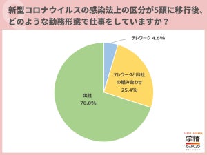 【20代の仕事観】希望する勤務形態は「テレワークと出社の組み合わせ」が最多に