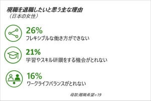 日本女性、生理・更年期症状があっても「休まず働き続けている」割合は?