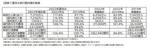 【夏休み】国内旅行の平均費用は過去最高予想、人気の行き先は? - JTB調査