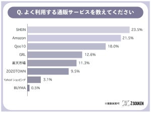 Z世代がよく利用する通販サービス、3位「Qoo10」2位「Amazon」、1位は?