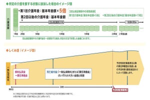 太陽生命、横浜銀行を通じて「長生きMy介護」の販売開始