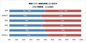 「ナンバープレート」希望ナンバー制度を利用している人は半数 - 何の番号が多い?