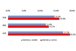 「スマホ・タブレットの除菌」をしている人は16％、30代女性は約30％が実施