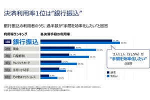 食品飲料卸・飲食サービス業での企業間決済は銀行振込が1位、クレジットカード利用率は?