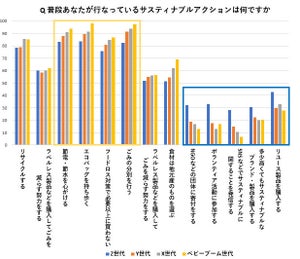 「サスティナビリティに関する意識調査」、Z世代とベビーブーム世代での差は?