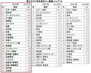 「小学6年生が将来就きたい職業」トップ20を発表! - 「IT関係」「医師」「宇宙関係」などが上昇