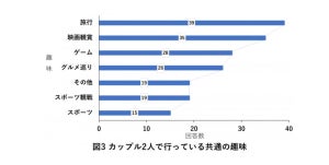 カップル8割に「共通の趣味がある」ことが明らかに - どんな趣味?