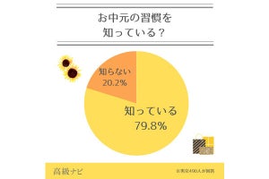 地域の「差」は県民性? お中元の文化が残るエリアが明らかになる