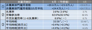 米6月雇用統計レビュー 平均時給は前月の修正値34.46ドルから0.12ドル増