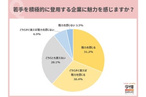 Z世代の4割は「管理職になりたい」、調査で明らかにされる