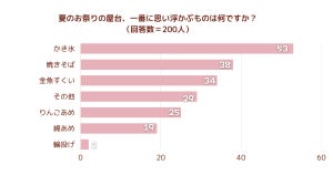 夏のお祭りの屋台といえば? 3位「金魚すくい」、2位「焼きそば」