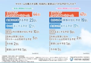 「将来実家をどうするか考えずにマイホーム購入」した人の割合は?