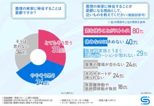 【帰省ブルー】「義実家への帰省」が憂鬱な既婚女性の割合は? - 「休みなのに休めない」「長距離移動が負担」「子どもの教育に小言」などの声