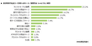 「QRコード決済」同じ企業が発行しているクレジットカードに紐付けている人の割合は?