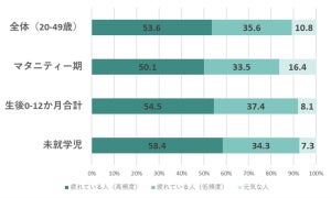 産後の女性91.9%が「疲れている」と回答 –“休めない意識”で男女差が顕著に