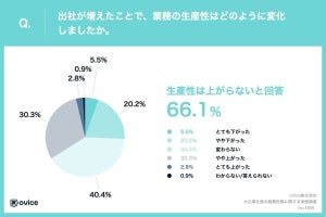 出社が増えて「ストレスが増えた」大企業社員の割合は? - 「通勤時間やランチ代が増加」「プライベートの時間が減少」の声