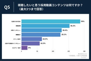 【24卒の就活経験者に調査】「採用動画」8割以上が"あった方がいい"と回答、「見たいコンテンツ」1位は?